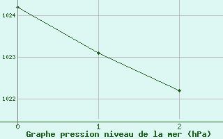 Courbe de la pression atmosphrique pour Gympie Forestry