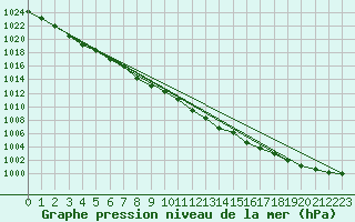 Courbe de la pression atmosphrique pour Gera-Leumnitz