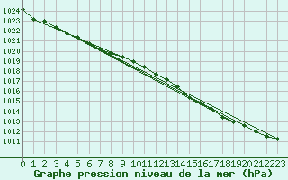 Courbe de la pression atmosphrique pour Pori Rautatieasema