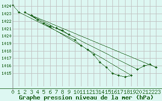 Courbe de la pression atmosphrique pour Elsenborn (Be)