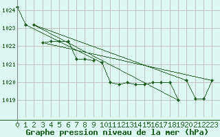 Courbe de la pression atmosphrique pour Kernascleden (56)