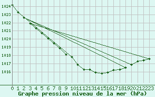 Courbe de la pression atmosphrique pour Cap de la Hve (76)