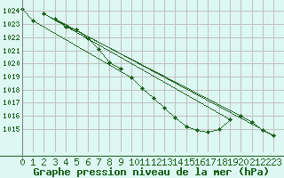 Courbe de la pression atmosphrique pour Stoetten