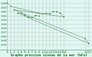 Courbe de la pression atmosphrique pour Chivres (Be)