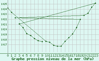 Courbe de la pression atmosphrique pour Wdenswil