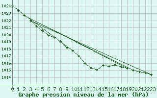 Courbe de la pression atmosphrique pour Ahaus