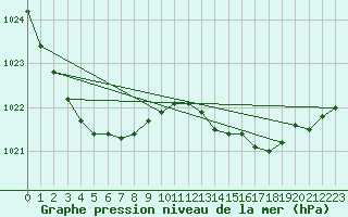 Courbe de la pression atmosphrique pour Norderney