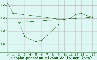 Courbe de la pression atmosphrique pour Maryborough