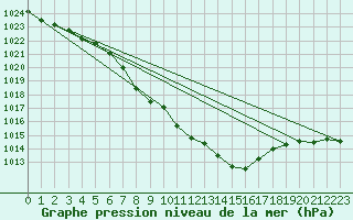 Courbe de la pression atmosphrique pour Harstad