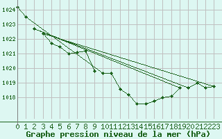 Courbe de la pression atmosphrique pour Selonnet (04)