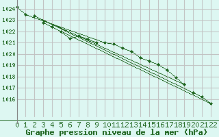 Courbe de la pression atmosphrique pour Prestwick Rnas