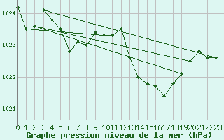 Courbe de la pression atmosphrique pour Ile Rousse (2B)