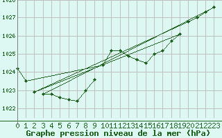 Courbe de la pression atmosphrique pour Sallles d