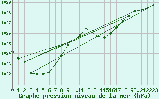 Courbe de la pression atmosphrique pour Cap Pertusato (2A)