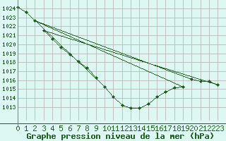 Courbe de la pression atmosphrique pour Ziar Nad Hronom