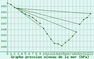 Courbe de la pression atmosphrique pour Roanne (42)