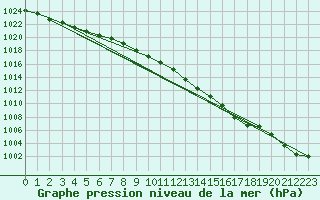 Courbe de la pression atmosphrique pour Hvide Sande