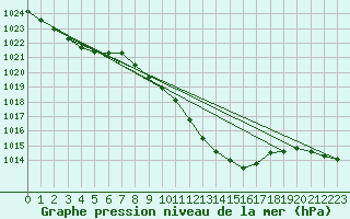 Courbe de la pression atmosphrique pour Goettingen