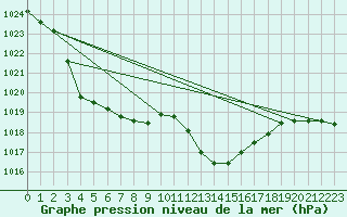 Courbe de la pression atmosphrique pour Brescia / Ghedi