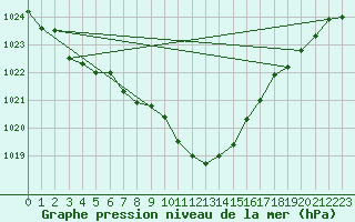 Courbe de la pression atmosphrique pour Groebming