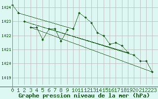 Courbe de la pression atmosphrique pour Saint-Philbert-de-Grand-Lieu (44)