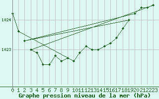 Courbe de la pression atmosphrique pour Emden-Koenigspolder