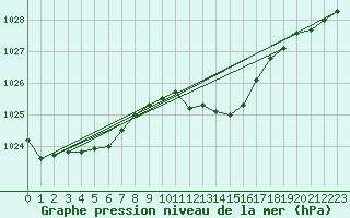 Courbe de la pression atmosphrique pour Pully-Lausanne (Sw)