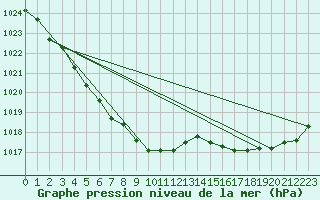 Courbe de la pression atmosphrique pour Saint-Brieuc (22)