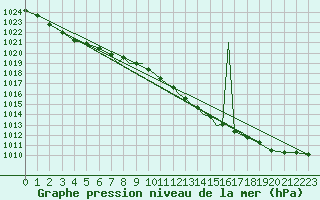 Courbe de la pression atmosphrique pour Scilly - Saint Mary