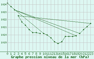 Courbe de la pression atmosphrique pour Saint-Brieuc (22)