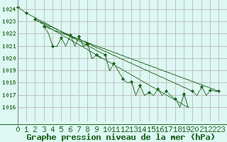 Courbe de la pression atmosphrique pour Bilbao (Esp)