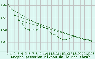 Courbe de la pression atmosphrique pour Pakri