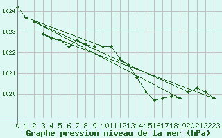 Courbe de la pression atmosphrique pour Alajar