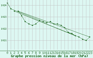 Courbe de la pression atmosphrique pour Pointe de Socoa (64)