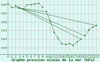 Courbe de la pression atmosphrique pour Mhling