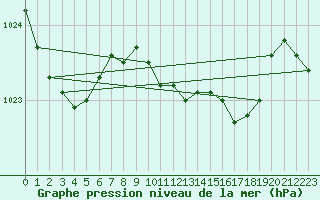 Courbe de la pression atmosphrique pour Melle (Be)