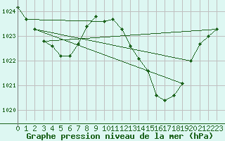 Courbe de la pression atmosphrique pour Sisteron (04)