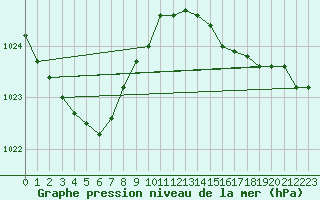 Courbe de la pression atmosphrique pour Valleroy (54)