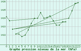 Courbe de la pression atmosphrique pour Byron Bay