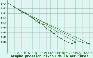 Courbe de la pression atmosphrique pour Goteborg