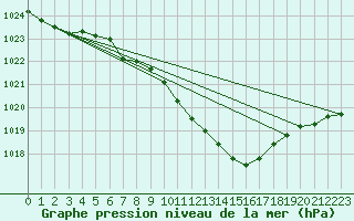 Courbe de la pression atmosphrique pour Roth