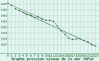 Courbe de la pression atmosphrique pour Geilenkirchen