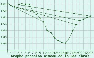 Courbe de la pression atmosphrique pour Berne Liebefeld (Sw)