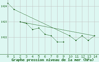 Courbe de la pression atmosphrique pour Race Rocks