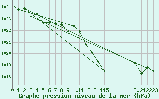 Courbe de la pression atmosphrique pour Elgoibar