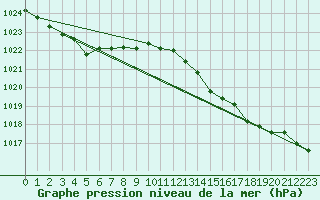 Courbe de la pression atmosphrique pour Puissalicon (34)