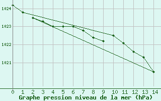 Courbe de la pression atmosphrique pour Mariehamn