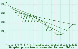 Courbe de la pression atmosphrique pour Leuchars