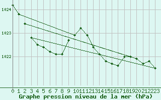 Courbe de la pression atmosphrique pour Lannion (22)