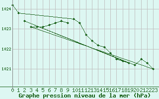 Courbe de la pression atmosphrique pour Llanes